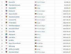 德转身价更新：勒沃库森升至第16，前20球队仅 曼彻斯特联身价下跌