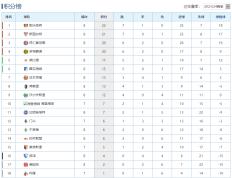 LIGA最新积分榜：勒沃库森连胜高居榜首，拜客场赢球仍居第3！