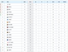 英格兰超级联赛（EPL）最新积分榜：曼城3球大胜 曼彻斯特联位列前3，利物浦（Liverpool）赢球稳居第4！