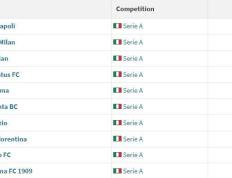 意大利甲级联赛球队身价：那不勒斯5.9亿居首，国米AC米兰尤文分列二三四