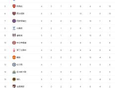 英格兰超级联赛（EPL）最新积分榜：曼城豪取5连胜领跑，利物浦客场逆转紧追曼城！