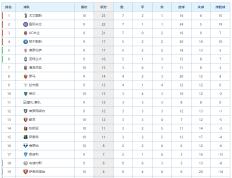 意大利甲级联赛最新积分榜：尤文图斯读秒绝杀登顶，博洛尼亚战平9轮不败！