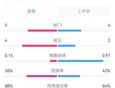 国米对阵博洛尼亚半场数据：射门5-4，射正4-2，国米控球率58%