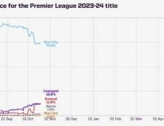 超级计算机预测EPL-  夺冠概率：曼城开局90.2%，两连败后73.4%