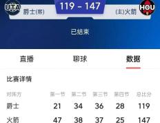 NBA最新排名丨火箭147-119大胜爵士，休斯顿8连胜直追勇士