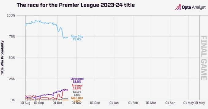 超级计算机预测EPL-  夺冠概率：曼城开局90.2%，两连败后73.4%