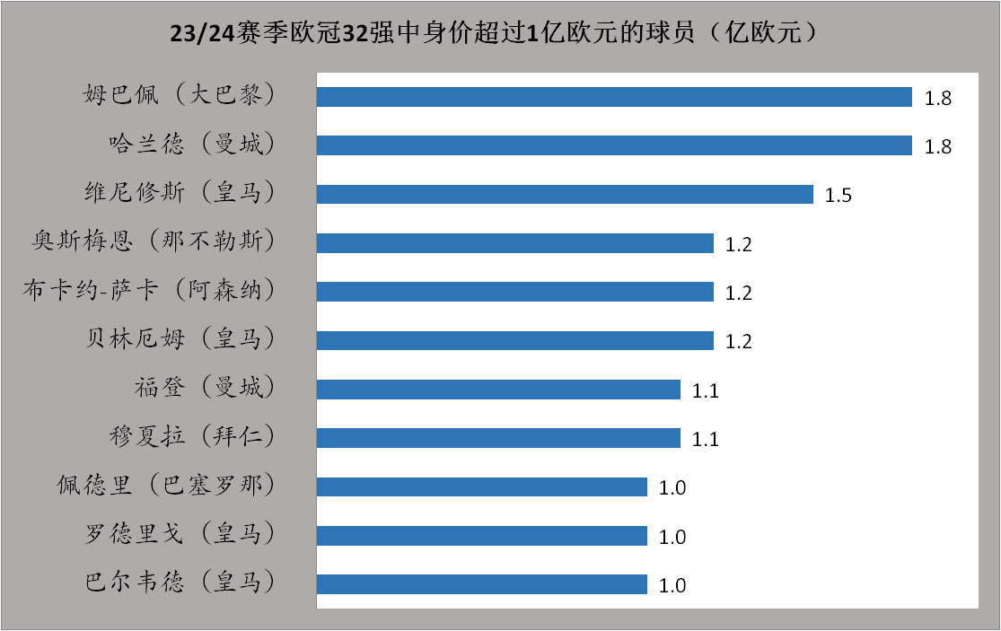 23/24赛季欧洲冠军联赛联赛热搜：欧洲冠军联赛江湖再无梅罗