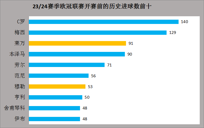 23/24赛季欧洲冠军联赛联赛热搜：欧洲冠军联赛江湖再无梅罗