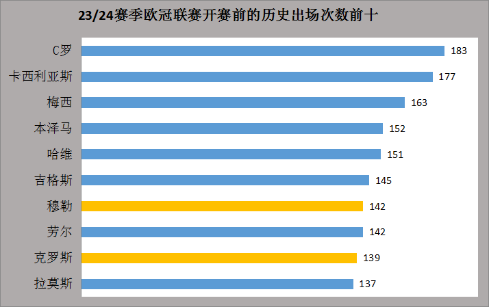 23/24赛季欧洲冠军联赛联赛热搜：欧洲冠军联赛江湖再无梅罗