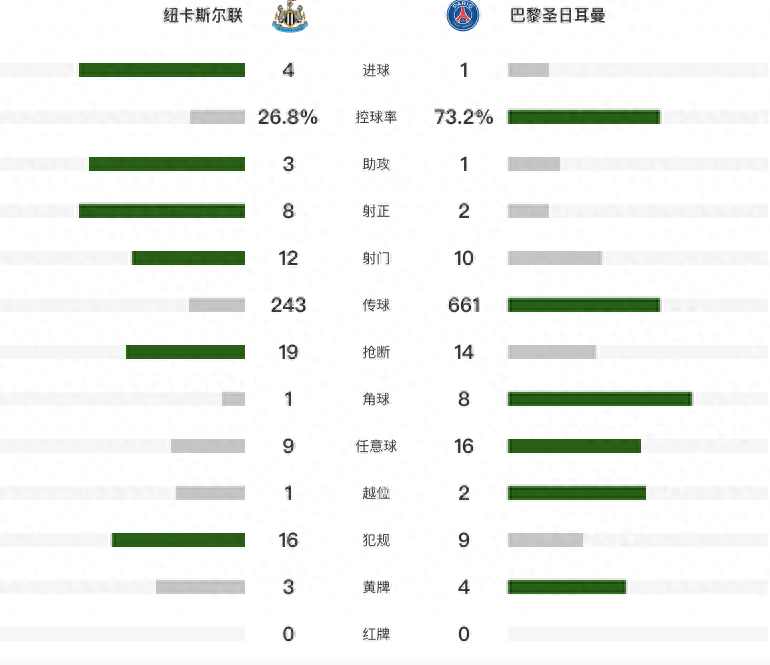 欧洲冠军联赛：纽卡斯尔4-1巴黎 死亡之组4分领跑 时隔20年喜鹊欧洲冠军联赛再破门