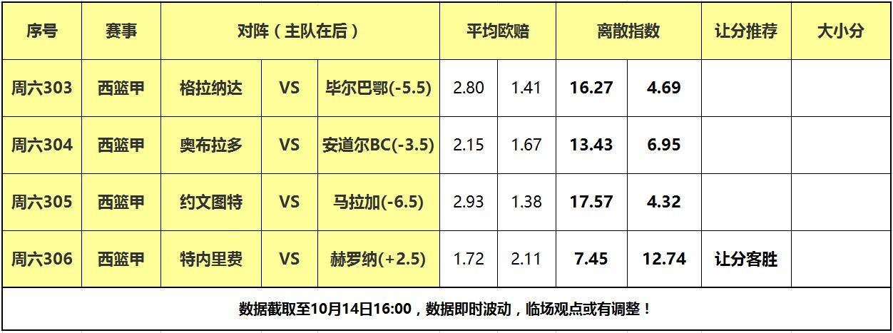 14日大嘴篮球离散：La Liga篮球如期上演，特内里费力克黑马！