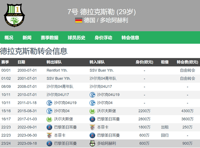 队报：欧足联将调查巴黎“做账”交易 将不要的队员卖给卡塔尔