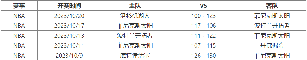 10月25日 NBA季前赛赛事热搜分析之：太阳对阵骑士