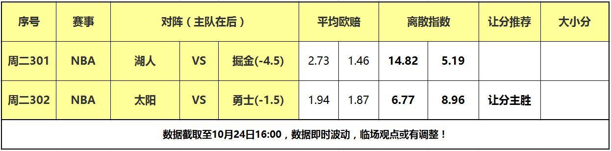 24日大嘴NBA离散：湖人客战卫冕冠军，骑士主场力克太阳！