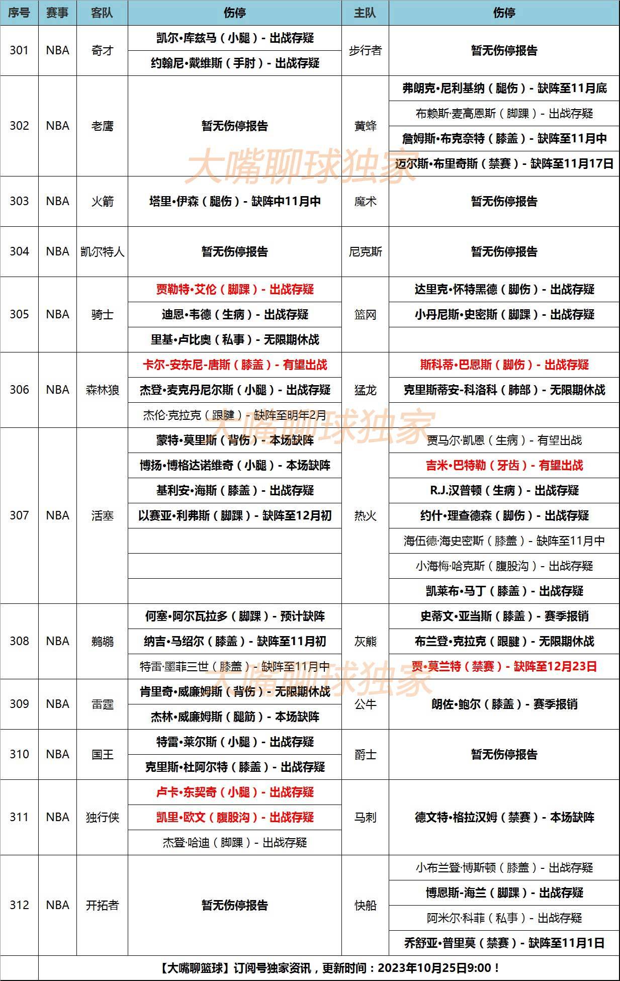 25日大嘴NBA伤停：东契奇欧文出战存疑，莫兰特禁赛停薪25场！