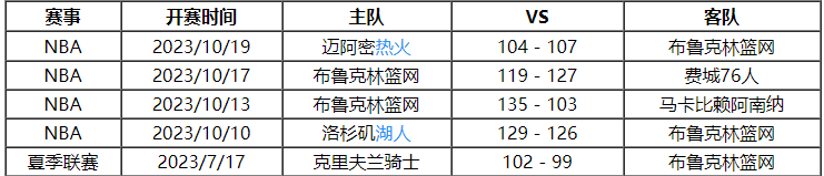 10月26日 NBA季前赛赛事热搜分析之：骑士对阵篮网