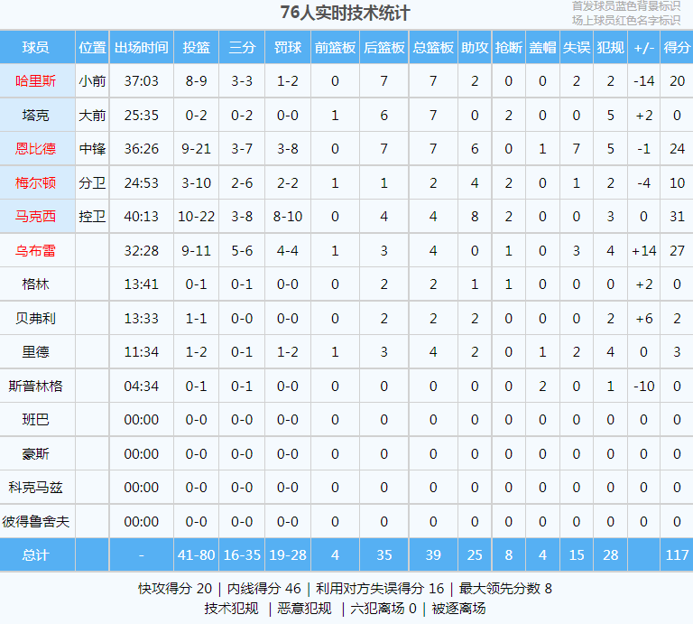 利拉德首秀39+8+4！打破历史纪录！哈登惨遭NBA调查