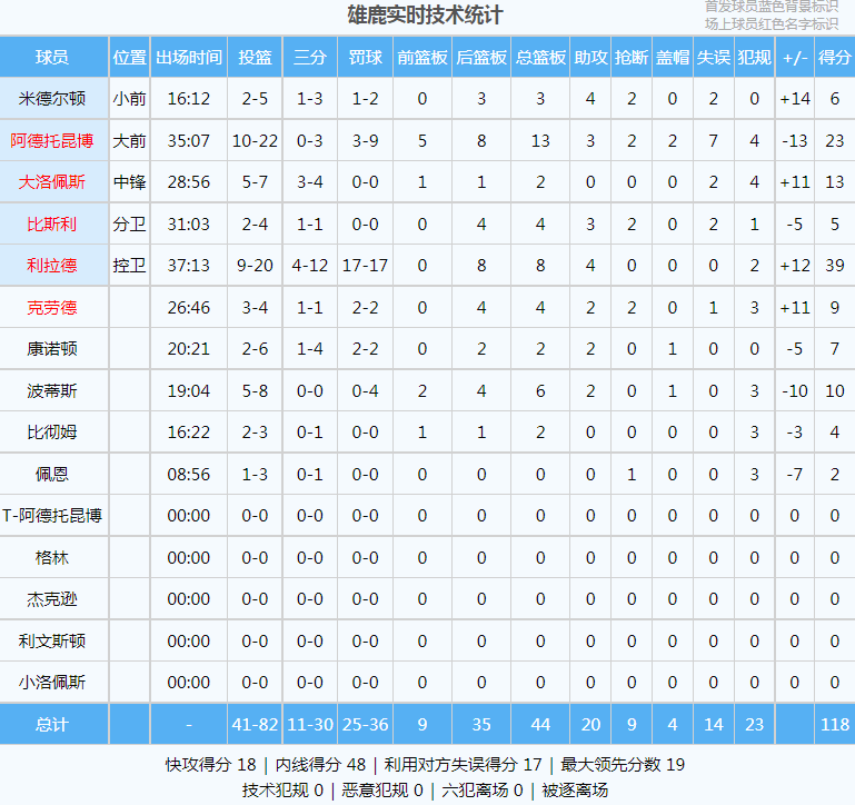 利拉德首秀39+8+4！打破历史纪录！哈登惨遭NBA调查