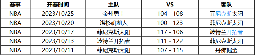 10月27日 常规赛NBA赛程赛事热搜分析之：太阳对阵湖人