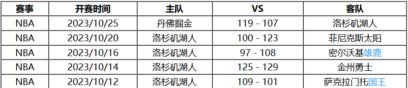 10月27日 常规赛NBA赛程赛事热搜分析之：太阳对阵湖人