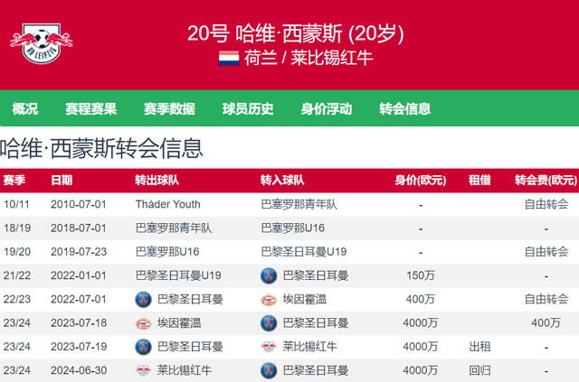 巴黎弃将，LIGA闪耀！西蒙斯前4场LIGA造7球 上赛季荷甲22球12助