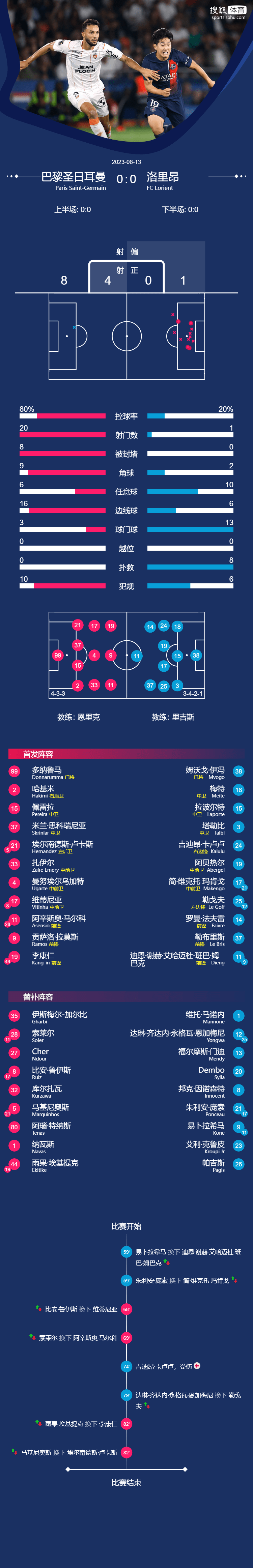 L1-G-拉莫斯造威胁 基利安·姆巴佩坐看台巴黎0-0洛里昂