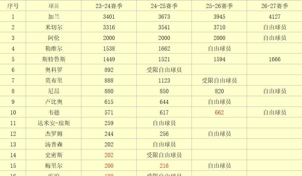 有实力但不多：23-24赛季NBA球队观察之克利夫兰骑士