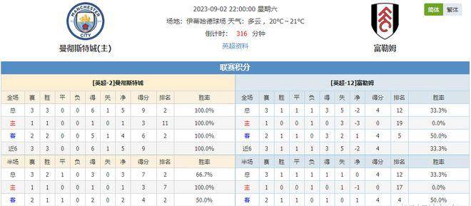 EPL分析：曼彻斯特城对阵富勒姆,曼城主场出击