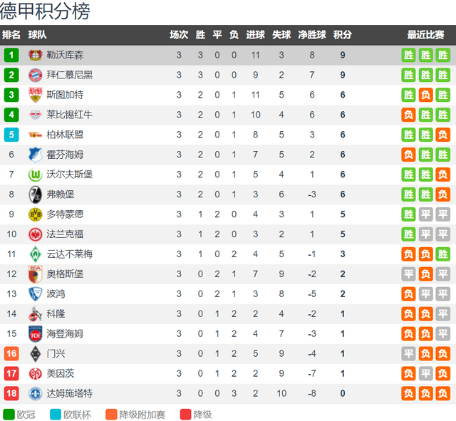 未来接班安切洛蒂？阿隆索执教勒沃库森本赛季4场19球 领跑LIGA