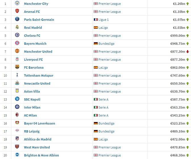 德转身价更新：勒沃库森升至第16，前20球队仅 曼彻斯特联身价下跌