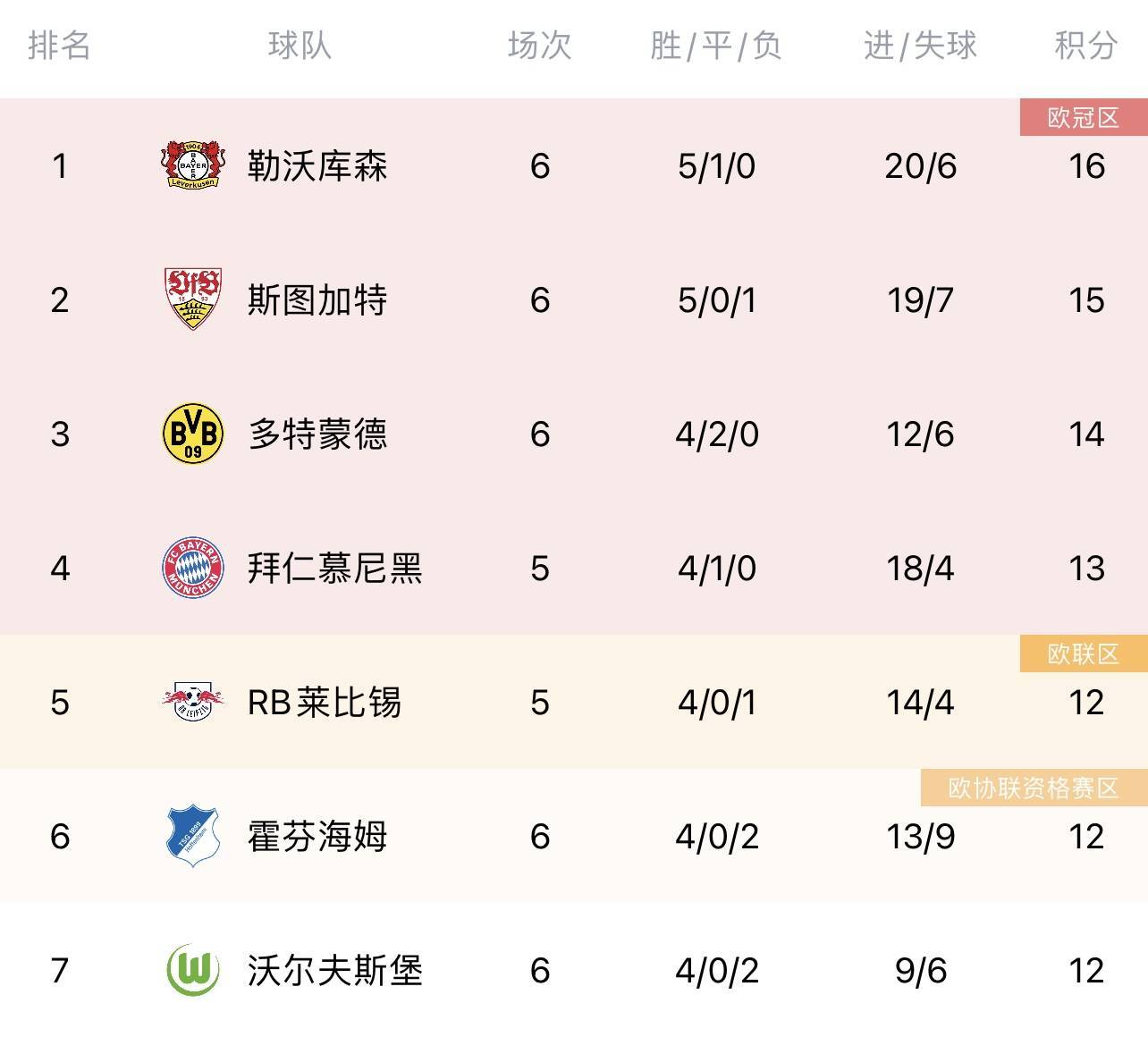 登顶LIGA3-0完胜美因茨 各项赛事8场狂轰32球