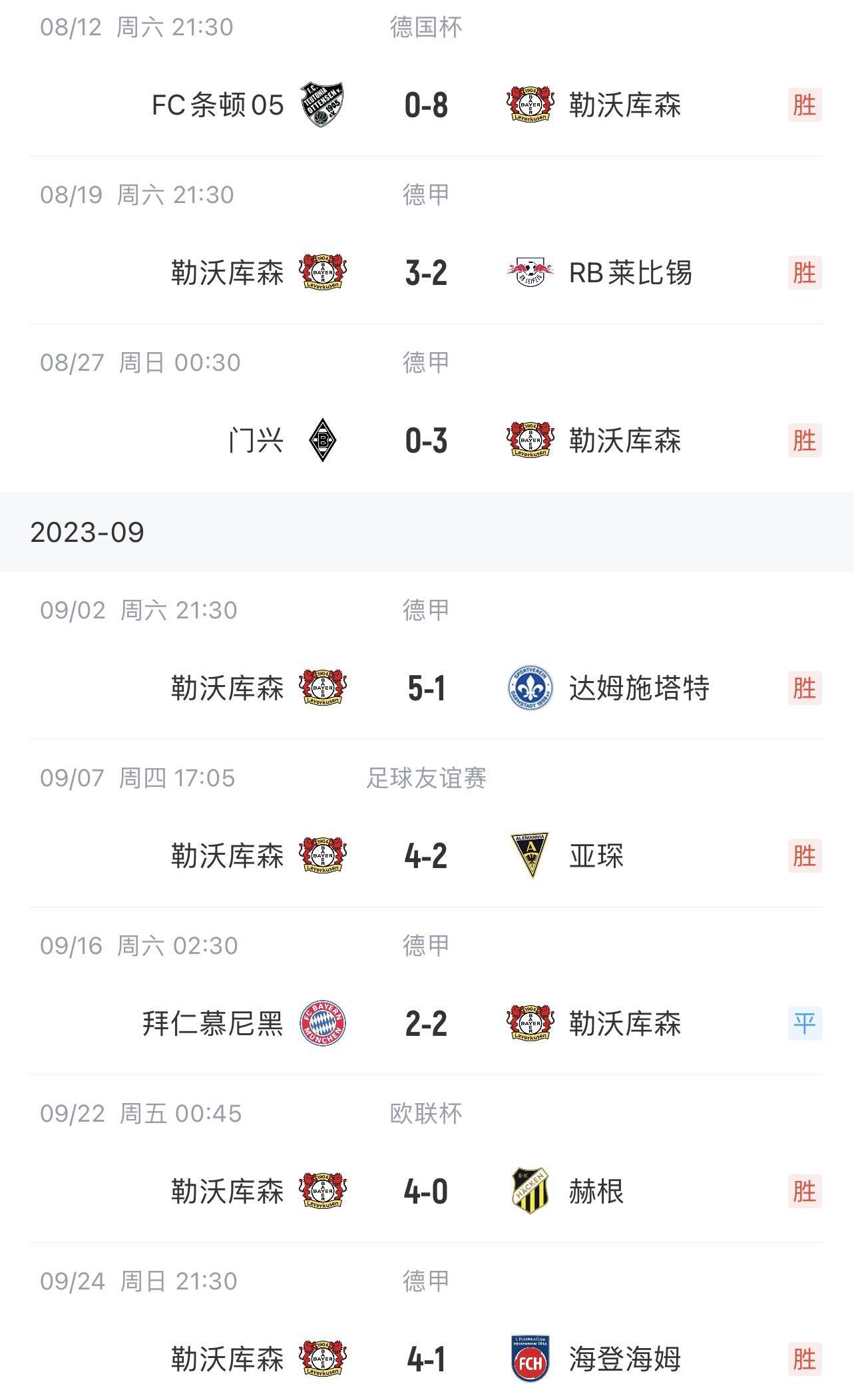 登顶LIGA3-0完胜美因茨 各项赛事8场狂轰32球