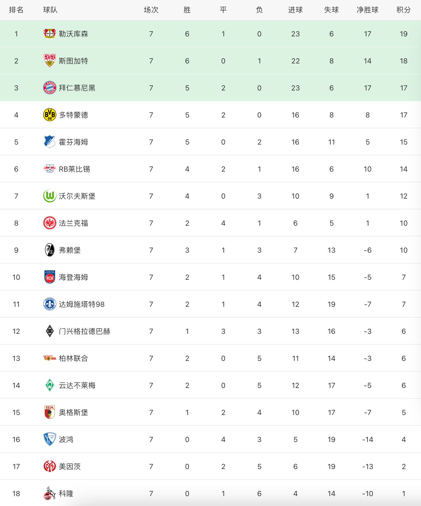 LIGA最新积分榜：勒沃库森大胜继续领跑，拜仁保持不败稳居第3！