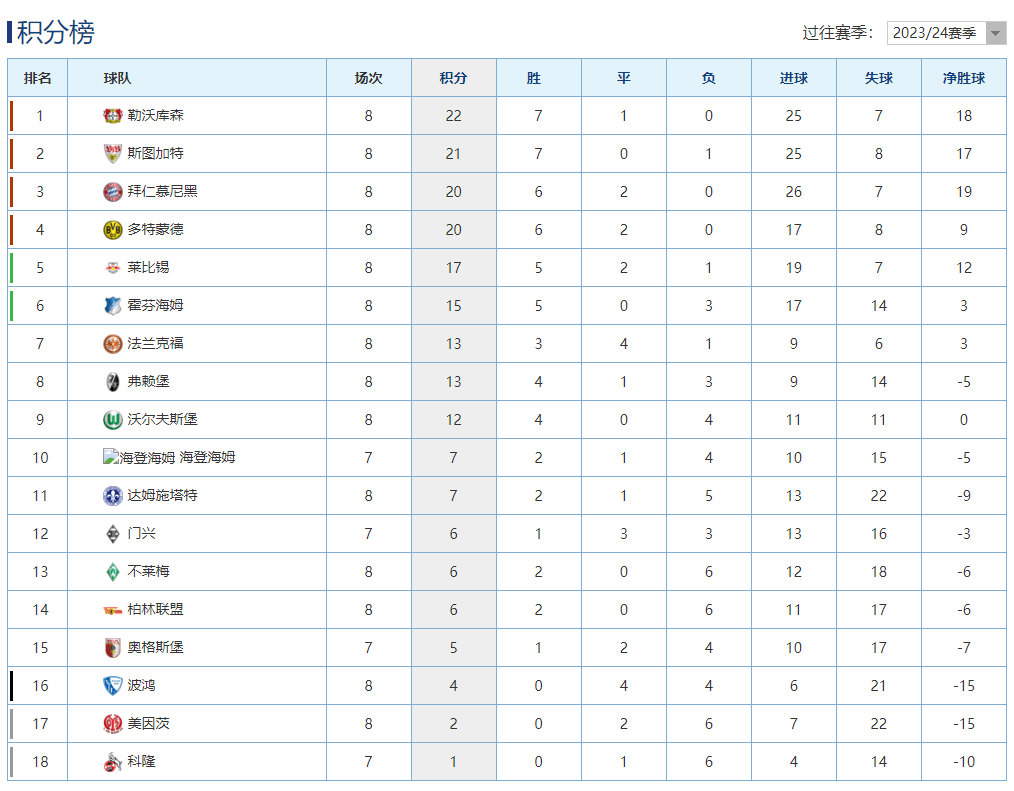 LIGA最新积分榜：勒沃库森连胜高居榜首，拜客场赢球仍居第3！