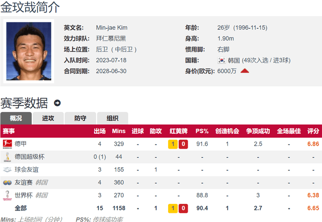 日韩球员留洋2-2勒沃库森：金玟哉首发 福井太智替补待命