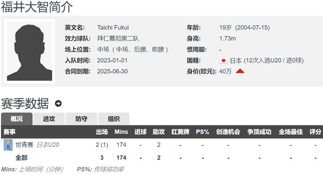 日韩球员留洋2-2勒沃库森：金玟哉首发 福井太智替补待命