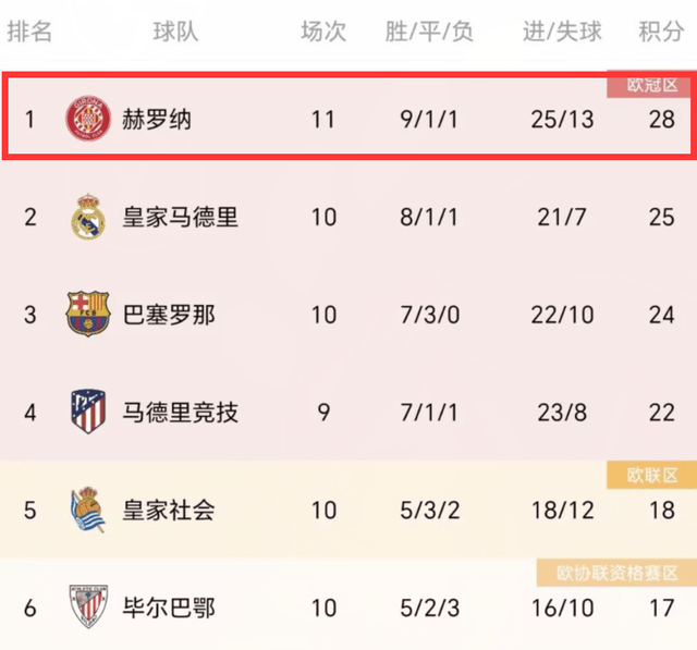 1-0！0-1！La LigaL1一夜大变：赫罗纳绝杀排名第一，尼斯升头名