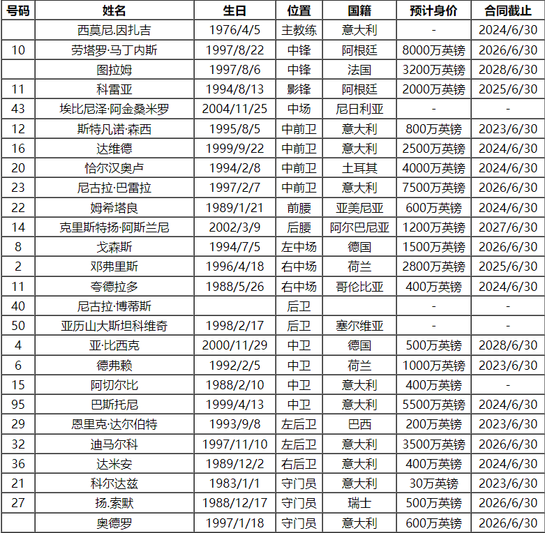 2023-24赛季SERIE A国际米兰队球员号码及阵容名单