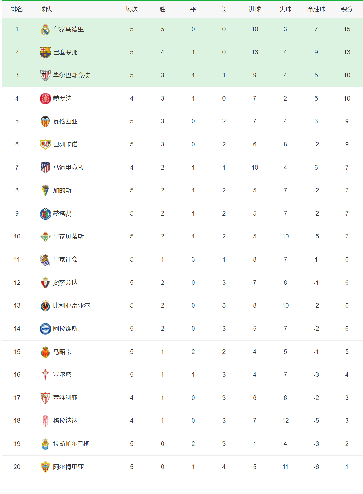 五大联赛积分榜！还有3支球队全胜，皇马、曼城与国际米兰