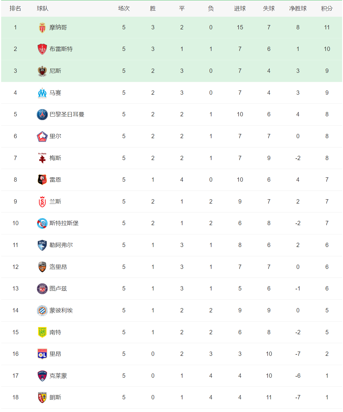 五大联赛积分榜！还有3支球队全胜，皇马、曼城与国际米兰