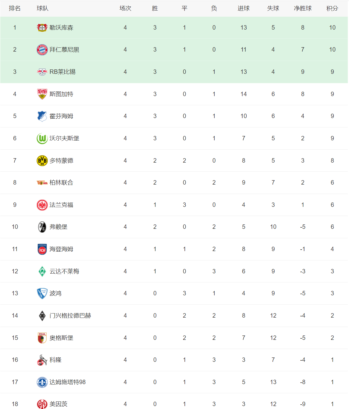 五大联赛积分榜！还有3支球队全胜，皇马、曼城与国际米兰