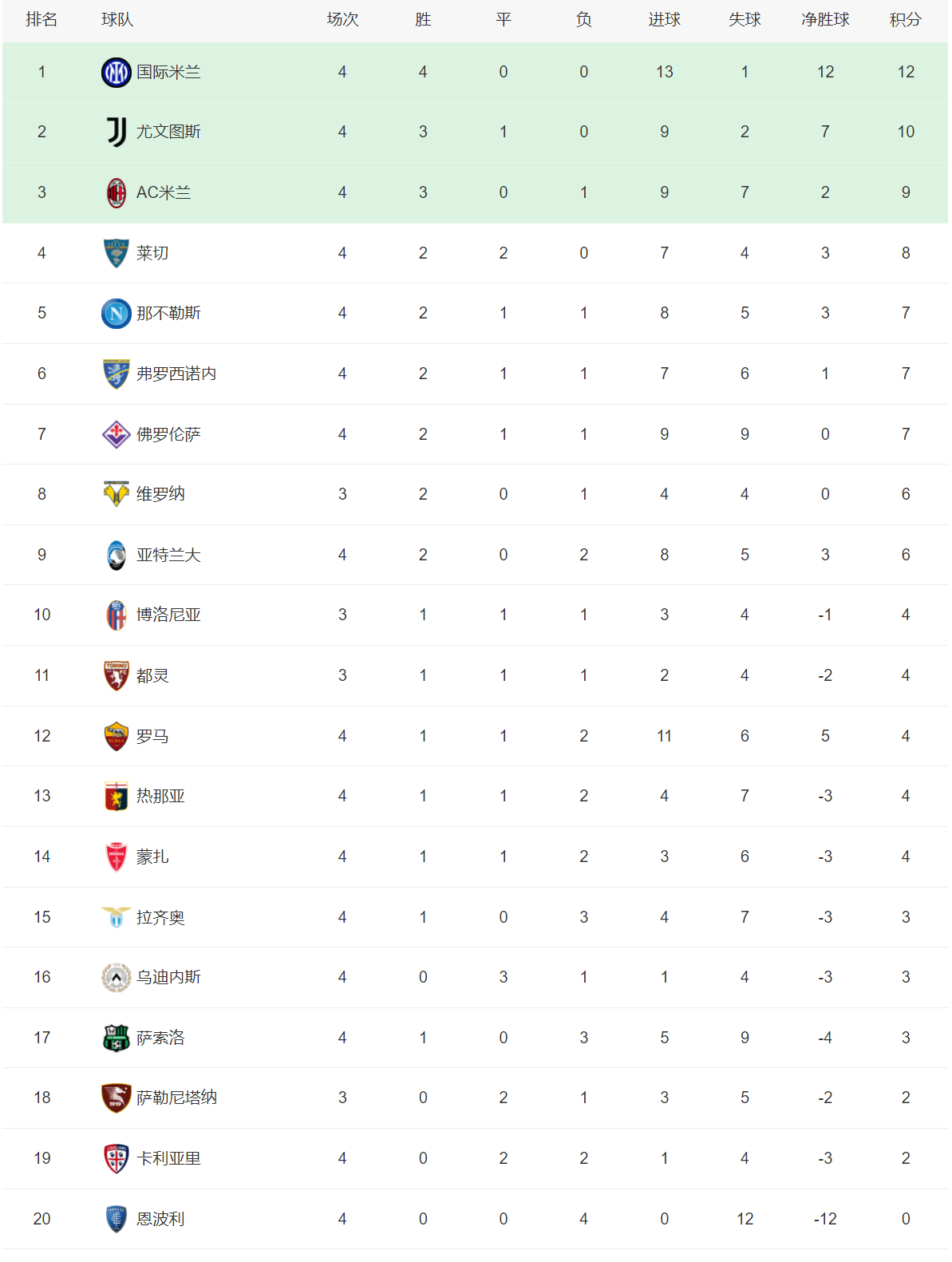 五大联赛积分榜！还有3支球队全胜，皇马、曼城与国际米兰