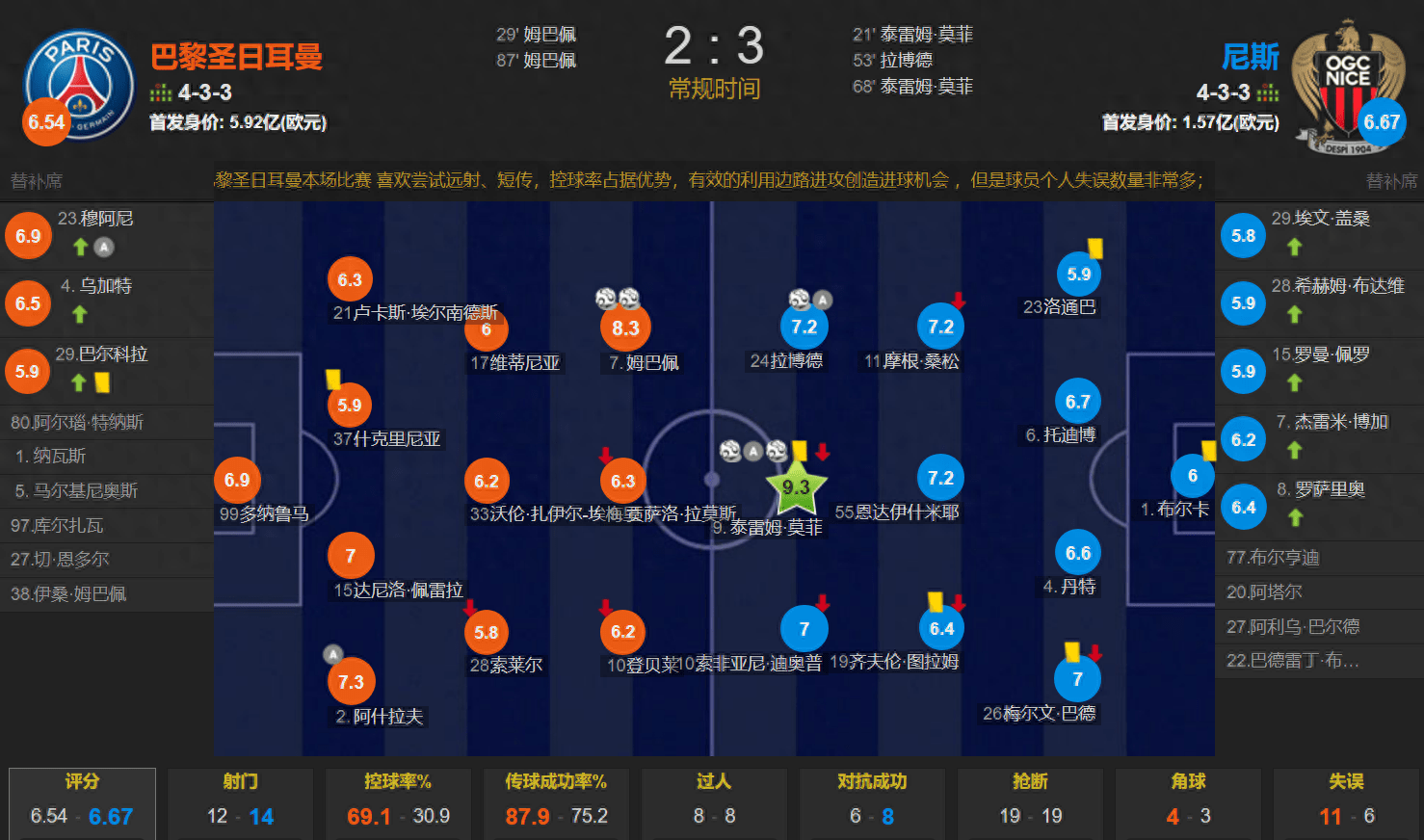 没了梅西amp;内马尔 基利安·姆巴佩双响还输球 巴黎2-3尼斯遭遇赛季首败