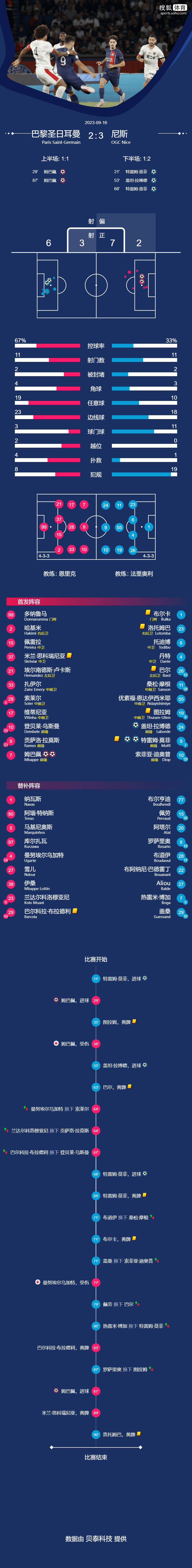 L1-基利安·姆巴佩双响+失误致丢球 巴黎2-3尼斯吞赛季首败