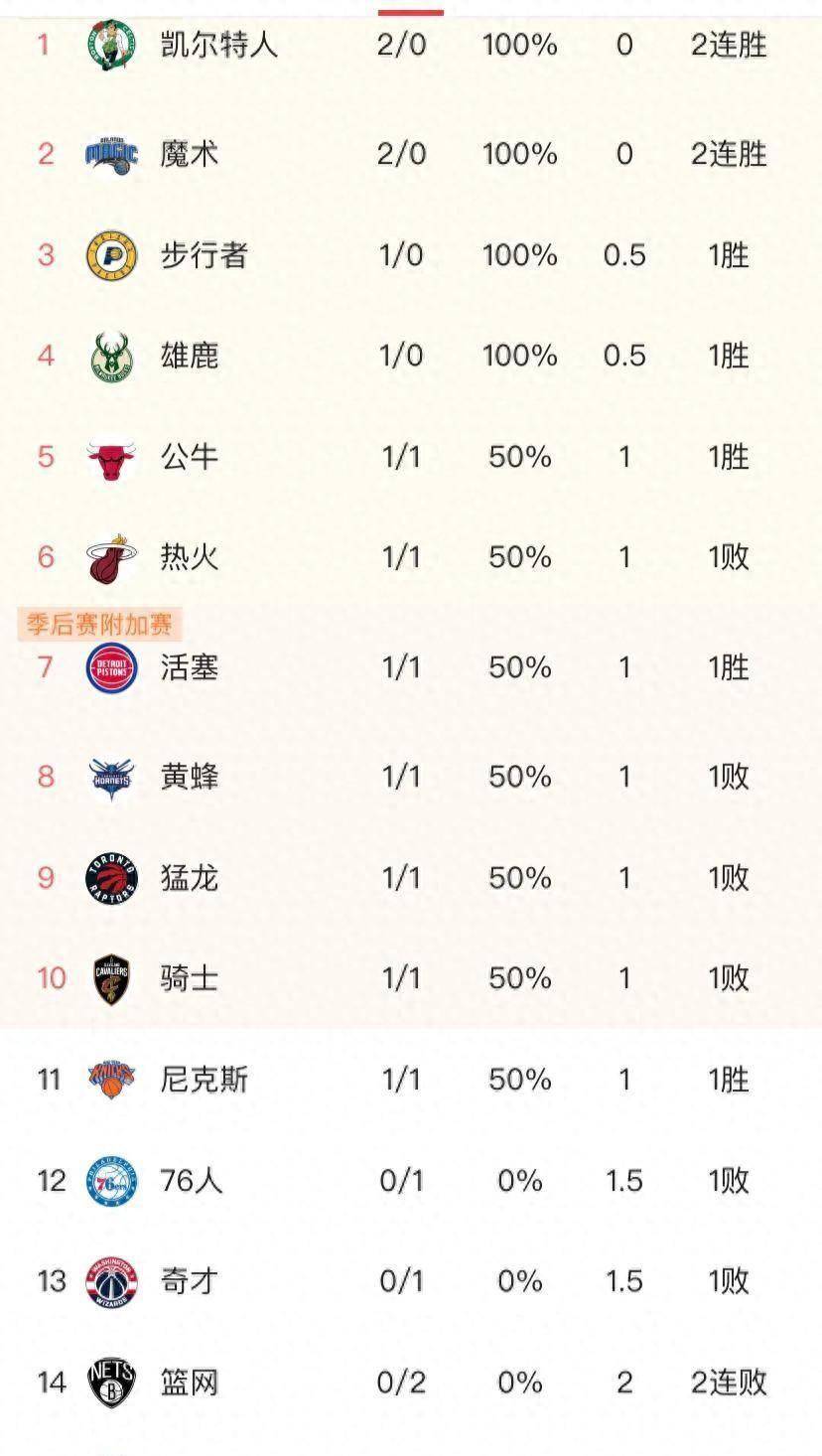 常规赛NBA赛程最新积分榜：凯尔特人与掘金两连胜第一！29日NBA赛程表