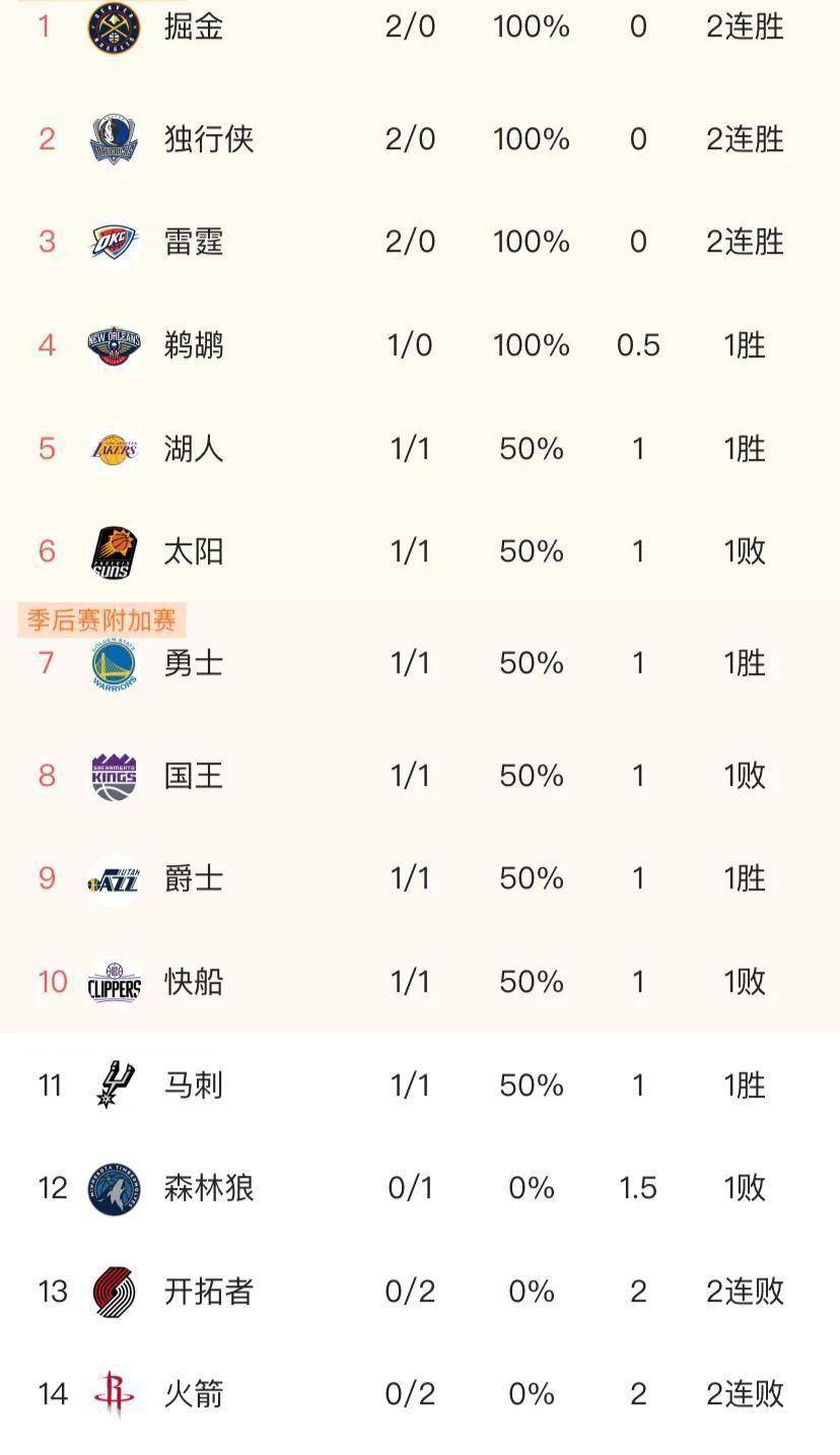 常规赛NBA赛程最新积分榜：凯尔特人与掘金两连胜第一！29日NBA赛程表