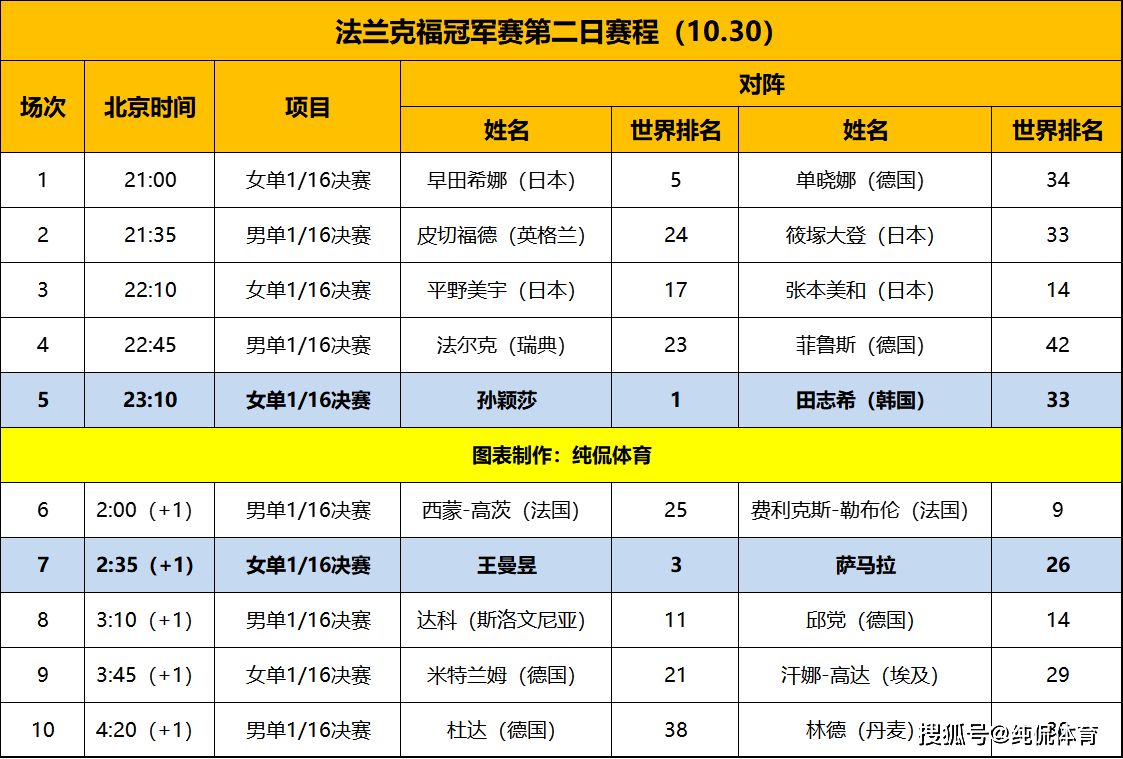 国乒首日大获全胜！莎莎将登场；王曼昱决战老将；日乒乓球女队迎内战