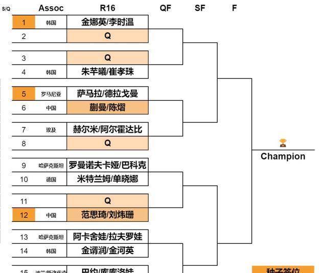 蒯曼对战孙颖莎劲敌，李雅可对战陈幸同劲敌，张本智与横扫郝帅