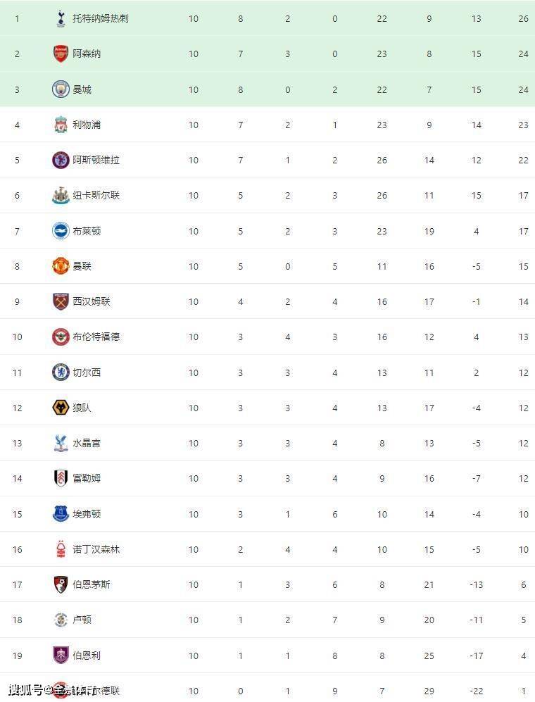 英格兰超级联赛（EPL）最新积分榜：曼城德比大胜紧追阿森纳，利物浦（Liverpool）赢球坐稳前四