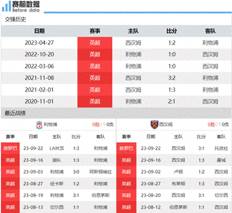 利物浦（Liverpool） 对阵西汉姆联热搜：利物浦（Liverpool）主场强势 将力擒铁锤帮